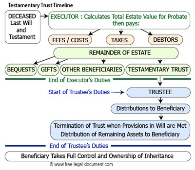 testamentary trust timeline